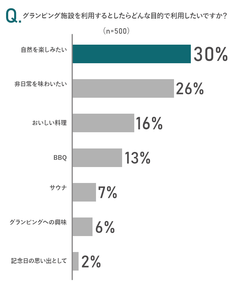 グランピング施設を利用するとしたらどんな目的で利用したいですかのアンケート画像